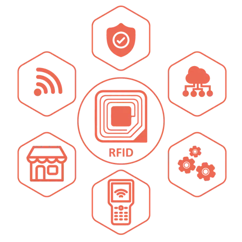 RFID ecosystem: tags, readers, cloud and operations