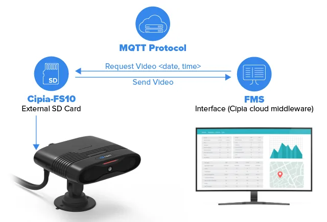 How the driver monitoring camera sends video to the fleet platform