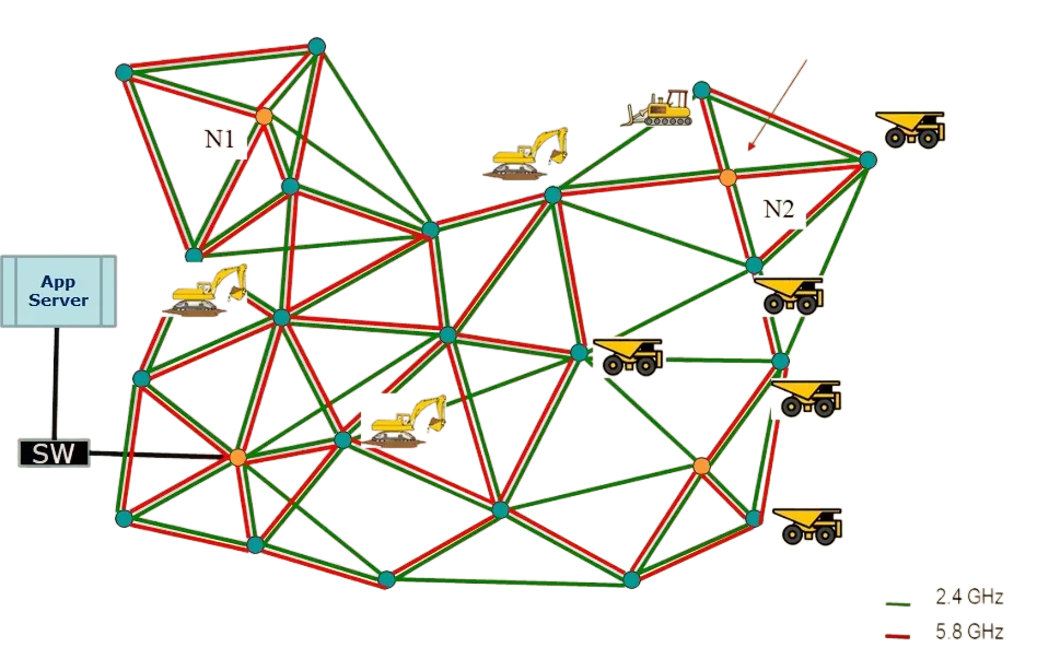Mesh network concept linking fixed and mobile nodes