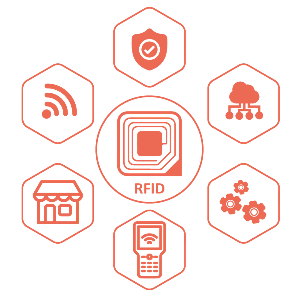RFID ecosystem: tags, readers, cloud and operations